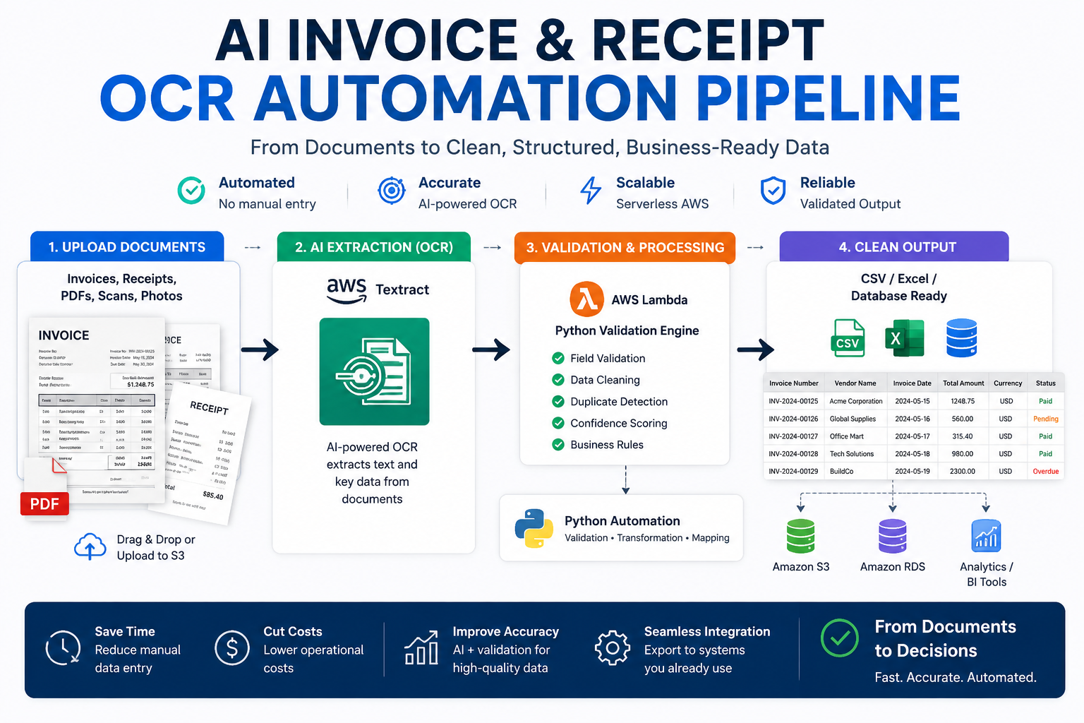 AI Invoice & Receipt OCR Automation to CSV Excel